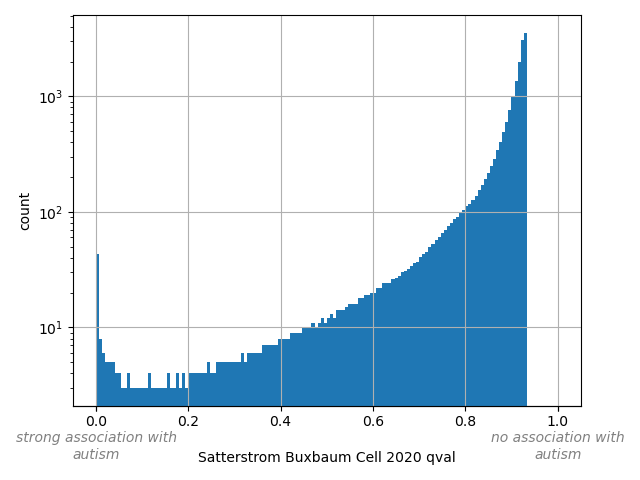HISTOGRAM FOR Satterstrom Buxbaum Cell 2020 qval